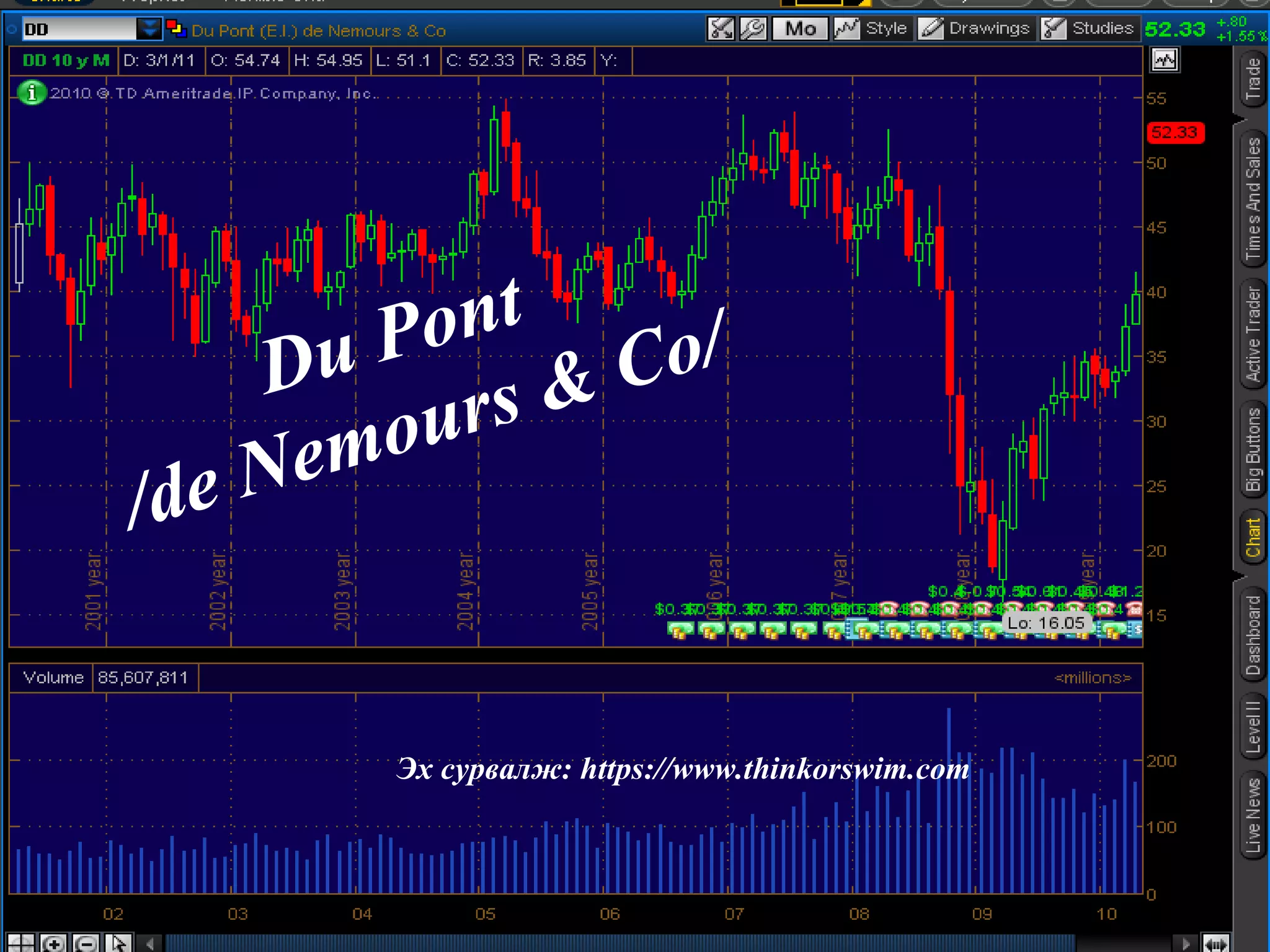 Du Pont  /de Nemours & Co/ Эх сурвалж:  https://www.thinkorswim.com 