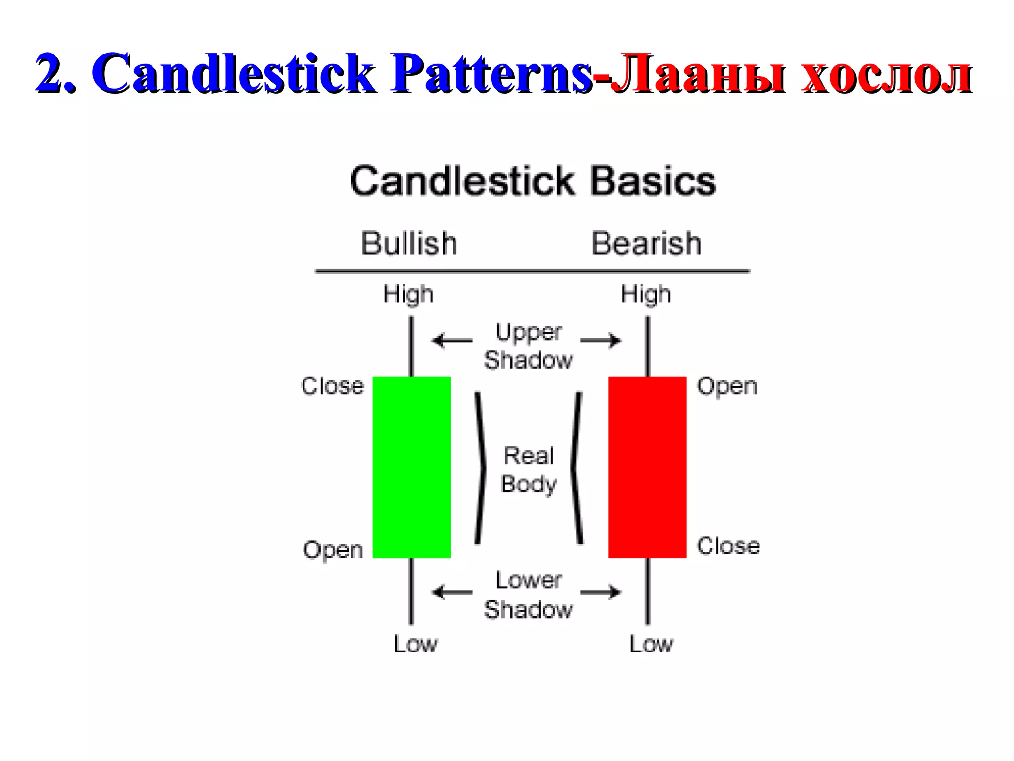 2. Candlestick Patterns -Лааны хослол 