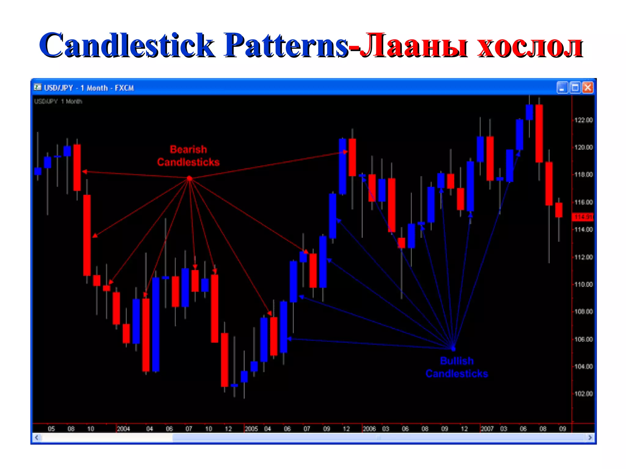 Candlestick Patterns -Лааны хослол 