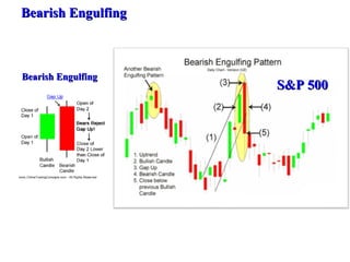 Bearish Engulfing  Bearish Engulfing  S&P 500 
