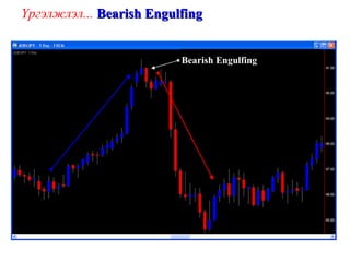 Үргэлжлэл...  Bearish Engulfing  Bearish Engulfing  