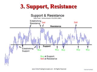 3. Support, Resistance 