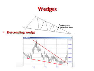 Wedges Descending wedge 