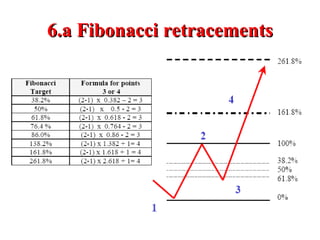 6.a Fibonacci retracements 