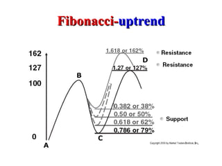 Fibonacci - uptrend 