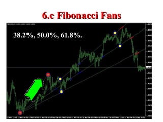 6. с  Fibonacci Fans 38.2%, 50.0%, 61.8%. 