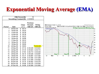 Exponential Moving Average  (EMA) 
