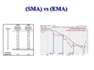 (SMA)   vs (EMA)  