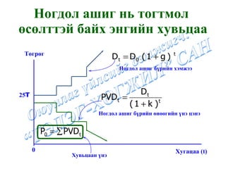 Ногдол ашиг нь тогтмол  өсөлттэй байх энгийн хувьцаа Төгрөг 25₮ Хугацаа  (t) 0 Ногдол ашиг бүрийн хэмжээ Ногдол ашиг бүрийн өнөөгийн үнэ цэнэ Хувьцаан үнэ 