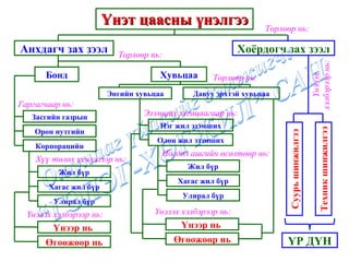 Үнэт цаасны үнэлгээ Хоёрдогч зах зээл Анхдагч зах зээл Бонд Энгийн хувьцаа Хувьцаа Давуу эрхтэй хувьцаа Засгийн газрын Орон нутгийн Корпорацийн Жил бүр Хагас жил бүр Улирал бүр Үнээр нь  Өгөөжөөр нь Төрлөөр нь: Төрлөөр нь: Гаргагчаар нь: Хүү төлөх үечлэлээр нь: Үнэлэх хэлбэрээр нь: Төрлөөр нь: Нэг жил эзэмших Олон жил эзэмших Эзэмших хугацаагаар нь: Жил бүр Хагас жил бүр Улирал бүр Ногдол ашгийн өсөлтөөр нь: Үнээр нь  Өгөөжөөр нь Үнэлэх хэлбэрээр нь: Үнэлэх хэлбэрээр нь: Суурь шинжилгээ Техник шинжилгээ ҮР ДҮН 