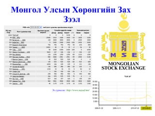 Монгол Улсын Хөрөнгийн Зах   Зээл   Эх сурвалж:  http://www.nayad.mn/   