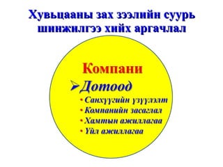 Хувьцааны зах зээлийн суурь шинжилгээ хийх аргачлал 