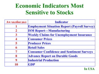 Economic Indicators Most Sensitive to Stocks In USA Ач холбогдол Indicator 1 Employment Situation Report (Payroll Survey) 2 ISM Report—Manufacturing 3 Weekly Claims for Unemployment Insurance 4 Consumer Prices 5 Producer Prices 6 Retail Sales 7 Consumer Confidence and Sentiment Surveys 8 Advance Report on Durable Goods 9 Industrial Production 10 GDP 