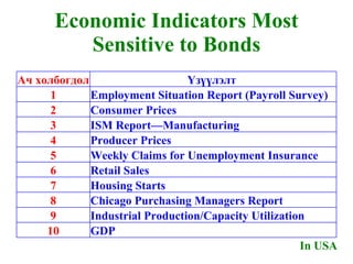 Economic Indicators Most Sensitive to Bonds In USA Ач холбогдол  Үзүүлэлт  1 Employment Situation Report (Payroll Survey) 2 Consumer Prices 3 ISM Report—Manufacturing 4 Producer Prices 5 Weekly Claims for Unemployment Insurance 6 Retail Sales 7 Housing Starts 8 Chicago Purchasing Managers Report 9 Industrial Production/Capacity Utilization 10 GDP 