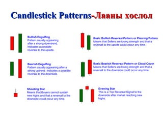 Candlestick Patterns -Лааны хослол Bullish Engulfing  Pattern usually appearing after a strong downtrend. Indicates a possible reversal to the upside.   Bearish Engulfing  Pattern usually appearing after a strong uptrend.   Indicates a possible reversal to the downside.   Basic Bullish Reversal Pattern or Piercing Pattern   Means that Sellers are losing strength and that a reversal to the upside could occur any time.   Basic Bearish Reversal Pattern or Cloud Cover   Means that Sellers are losing strength and that a reversal to the downside could occur any time.   Shooting Star   Means that Buyers cannot sustain new highs and that a reversal to the downside could occur any time.   Evening Star  This is a Top Reversal Signal to the downside after market reaching new highs.   