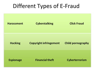Different Types of E-Fraud 