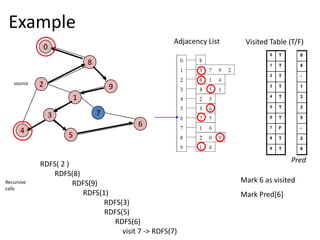 0 8 2 9 1 7 3 6 4 5 Example Adjacency List Visited Table (T/F) source Pred RDFS( 2 )         RDFS(8) 	RDFS(9) 	      RDFS(1) 		RDFS(3)                                    RDFS(5)                                          RDFS(6)                                              visit 7 -> RDFS(7) Mark 6 as visited Mark Pred[6] Recursivecalls 