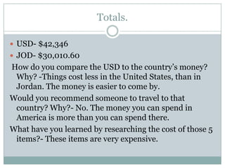 Totals.USD- $42,346JOD- $30,010.60  How do you compare the USD to the country’s money? Why? -Things cost less in the United States, than in  Jordan. The money is easier to come by.Would you recommend someone to travel to that country? Why?- No. The money you can spend in America is more than you can spend there.What have you learned by researching the cost of those 5 items?- These items are very expensive. 