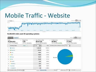 Mobile Traffic - Website 