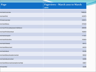 Page Pageviews – March 2010 to March 2011 /en/main/overview 7486225 /en/main/find 443970 /fr/main/overview 430815 /en/main/library 370425 /en/main/find/catalog/search/all/about 268408 /en/main/find/download 162844 /en/main/program 111021 /en/main/find/online 103624 /en/main/interest 80412 /en/main/library/card 64233 /en/main/about 63336 /en/main/library/location/central 59022 /en/main/about/contact 52688 /en/main/library/card/using/borrow/help 33801 /fr/main/find 32206 