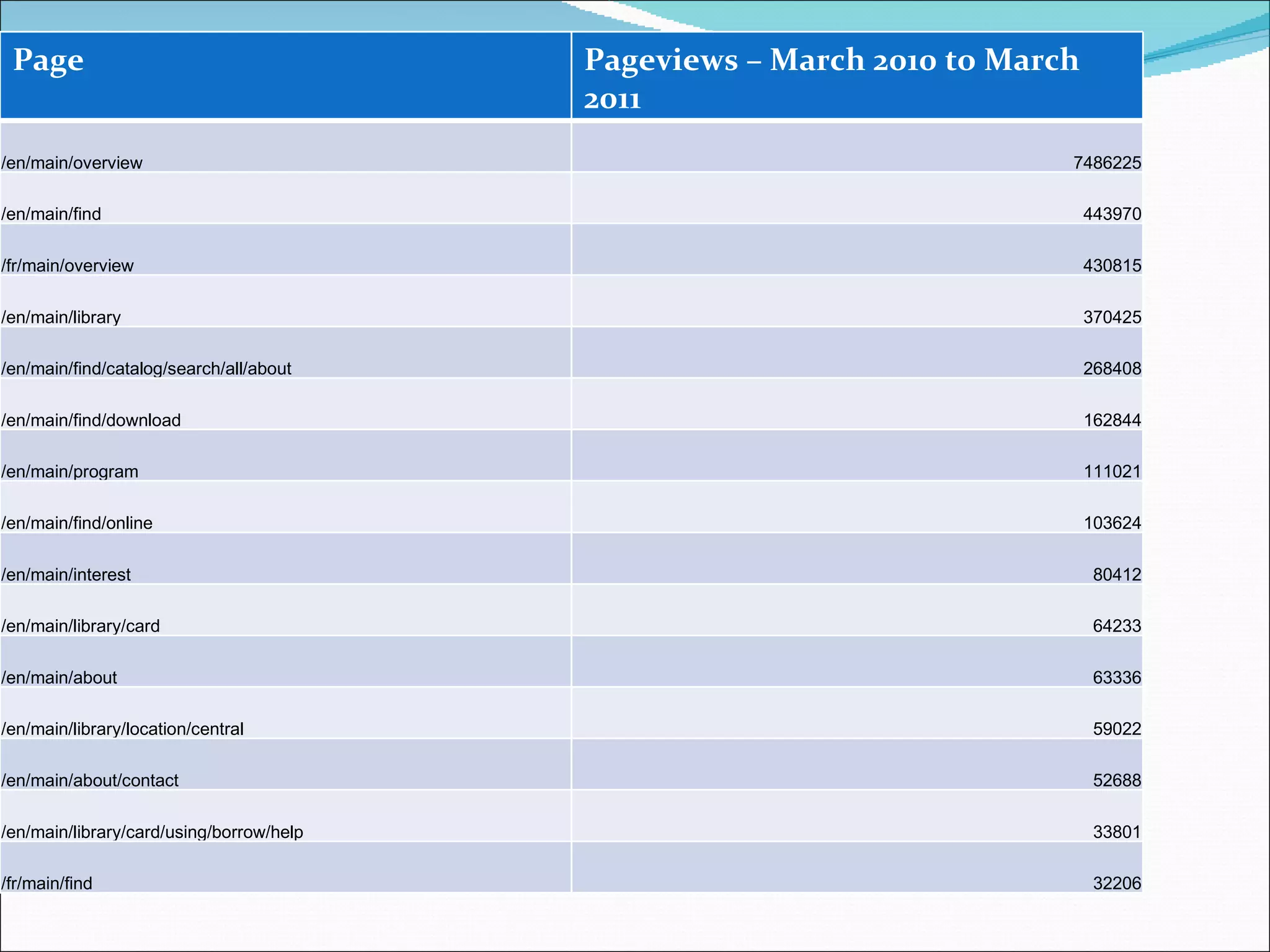 Page Pageviews – March 2010 to March 2011 /en/main/overview 7486225 /en/main/find 443970 /fr/main/overview 430815 /en/main/library 370425 /en/main/find/catalog/search/all/about 268408 /en/main/find/download 162844 /en/main/program 111021 /en/main/find/online 103624 /en/main/interest 80412 /en/main/library/card 64233 /en/main/about 63336 /en/main/library/location/central 59022 /en/main/about/contact 52688 /en/main/library/card/using/borrow/help 33801 /fr/main/find 32206 