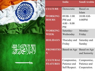 It is uncommon for a Muslim man to shake hands with a woman therefore; it is advisable for business women to wait for a man to offer his hand first.