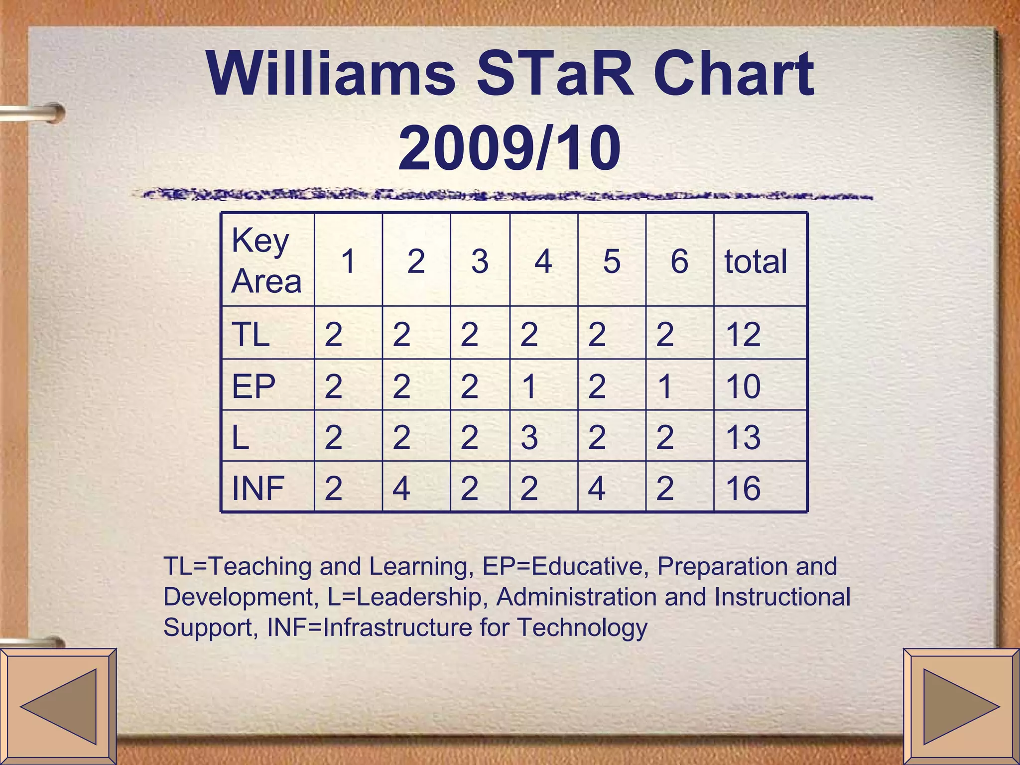 Williams STaR Chart 2009/10 TL=Teaching and Learning, EP=Educative, Preparation and Development, L=Leadership, Administration and Instructional Support, INF=Infrastructure for Technology 16 2 4 2 2 4 2 INF 13 2 2 3 2 2 2 L 10 1 2 1 2 2 2 EP 12 2 2 2 2 2 2 TL total 6 5 4 3 2 1 Key Area