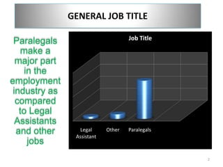 Paralegals make a major part in the employment industry as compared to Legal Assistants and other jobs2GENERAL JOB TITLE
