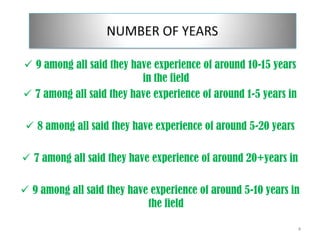 4NUMBER OF YEARS9 among all said they have experience of around 10-15 years in the field