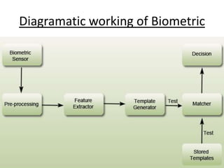 Diagramatic working of Biometric 
