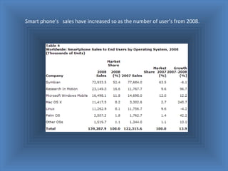 Smart phone’s  sales have increased so as the number of user’s from 2008. 