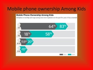 Mobile phone ownership Among Kids 