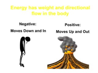 Energy has weight and directional flow in the bodyNegative: Moves Down and InPositive: Moves Up and Out