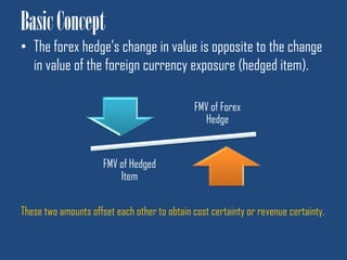 Basic ConceptThe forex hedge’s change in value is opposite to the change in value of the foreign currency exposure (hedged item).These two amounts offset each other to obtain cost certainty or revenue certainty.