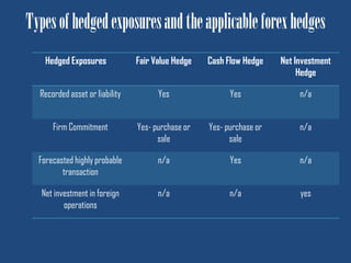 Types of hedged exposures and the applicable forex hedges 