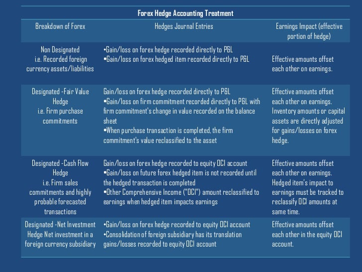 presentation on forex hedging