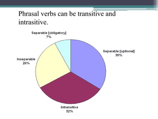 Phrasal verbs can be transitive and intrasitive.