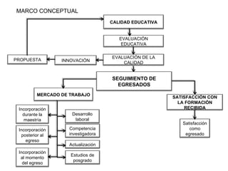 MARCO CONCEPTUAL CALIDAD EDUCATIVA EVALUACIÓN EDUCATIVA EVALUACIÓN DE LA CALIDAD MERCADO DE TRABAJO PROPUESTA INNOVACIÓN Desarrollo laboral Estudios de posgrado Actualización Competencia investigadora Incorporación al momento del egreso Satisfacción como egresado Incorporación durante la maestría Incorporación posterior al egreso SEGUIMIENTO DE EGRESADOS SATISFACCIÓN CON LA FORMACIÓN RECIBIDA 