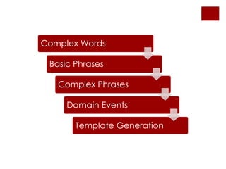 Complex Words
Basic Phrases
Complex Phrases
Domain Events
Template Generation
 