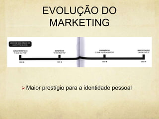 EVOLUÇÃO DO MARKETINGMaior prestígio para a identidade pessoalGLOBALIZAÇÃO X TRIBALISMO“Quanto mais rapidamente a globalização remover barreiras, mais rapidamente as pessoas erguerão outras”As pessoas criam tribos