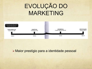 EVOLUÇÃO DO
MARKETING
Maior prestígio para a identidade pessoal
 