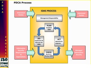 Having People, Processes, Technology, policies, procedures,