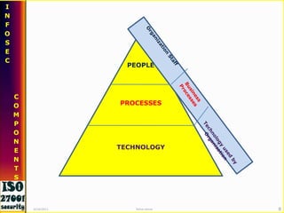 INFORMATION'Information is an asset which, like other important business assets, has value to  an organization and consequently needs  to be suitably protected’					BS ISO 27002:20053
