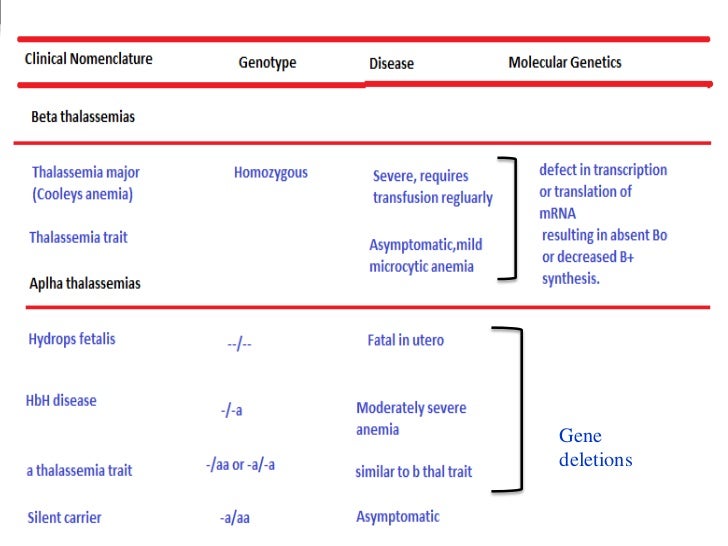 Alpha And Beta Thalassemia MBBS Medicine Humanity First Important Presentation 