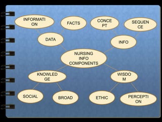 INFORMATION CONCEPT FACTS SEQUENCE DATA INFO NURSING INFO COMPONENTS WISDOM KNOWLEDGE SOCIAL BROAD ETHIC PERCEPTION 