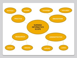 process technique information knowledge PRACTICE EDUCATION NURSING INFORMATICS SCOPE ADMINISTRATION RESEARCH networks sources control authority 