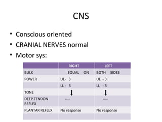 CNS Conscious oriented CRANIAL NERVES normal Motor sys: RIGHT LEFT BULK EQUAL  ON BOTH  SIDES POWER UL-  3 UL  - 3 LL -  3 LL  - 3 TONE DEEP TENDON REFLEX ---- ---- PLANTAR REFLEX No response No response 