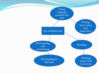 skimming and scanning.My learning for term 2construct a good interviewskimmingconstruct an interviewskillsSkimming informationscanningScanning information