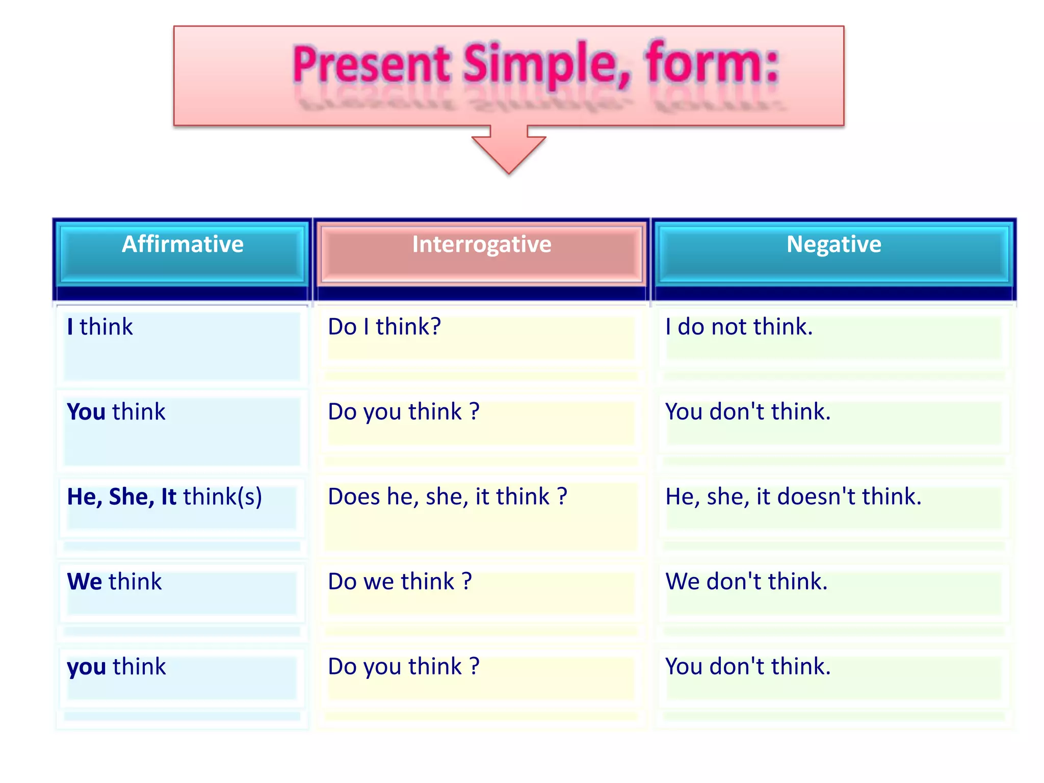 Present Simple, form:Affirmative Interrogative Negative I think Do I think?I do not think.You think Do you think ?You don't think.He, She, It think(s)Does he, she, it think ?He, she, it doesn't think.We think Do we think ?We don't think.you thinkDo you think ?You don't think.