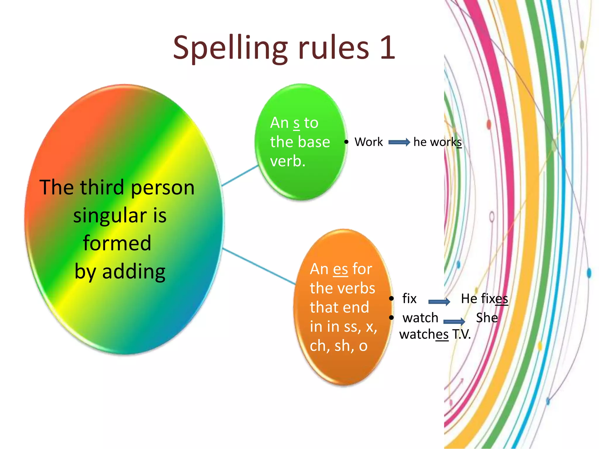 Spelling rules 1The third person singular isformedby adding 